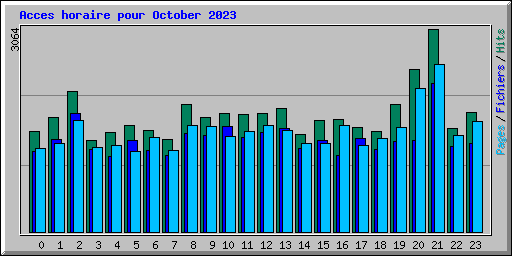Acces horaire pour October 2023