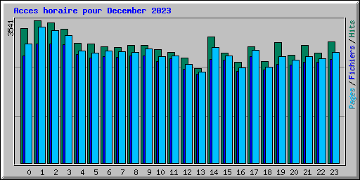 Acces horaire pour December 2023