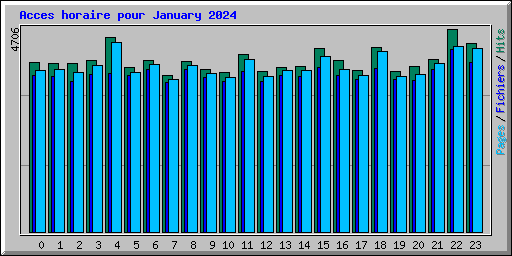 Acces horaire pour January 2024