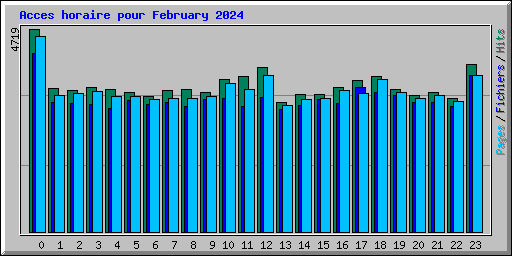 Acces horaire pour February 2024