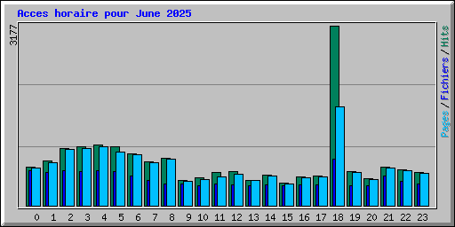 Acces horaire pour June 2025