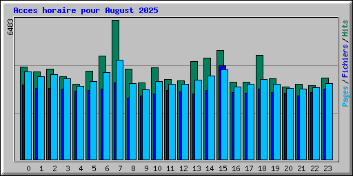 Acces horaire pour August 2025