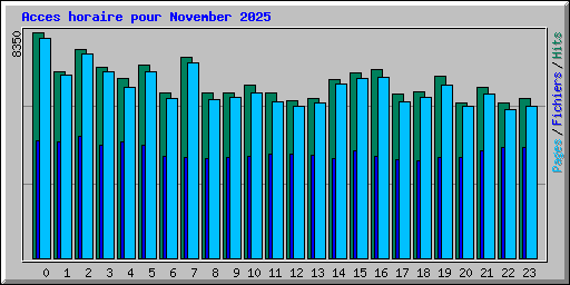 Acces horaire pour November 2025