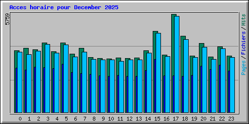 Acces horaire pour December 2025