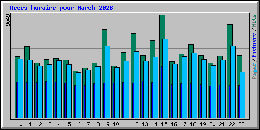 Acces horaire pour March 2026