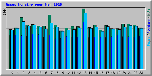 Acces horaire pour May 2026